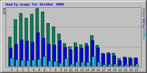 Hourly usage for October 2008