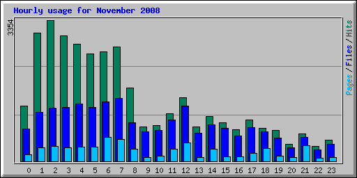 Hourly usage for November 2008