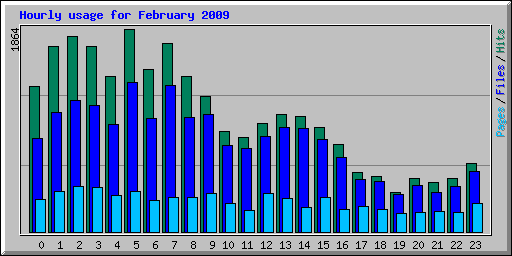 Hourly usage for February 2009