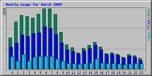 Hourly usage for March 2009