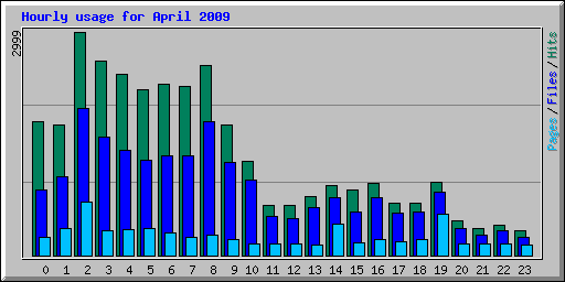 Hourly usage for April 2009