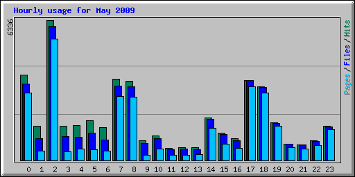 Hourly usage for May 2009