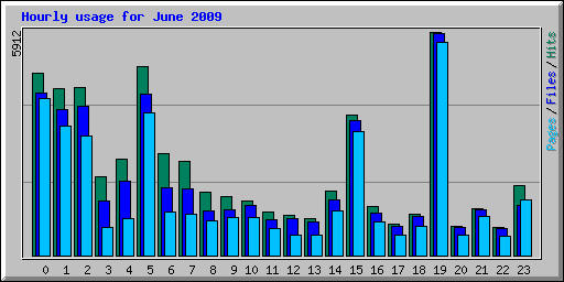 Hourly usage for June 2009