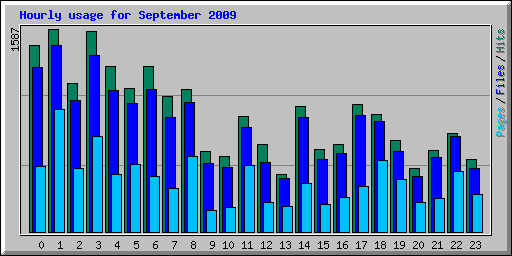 Hourly usage for September 2009