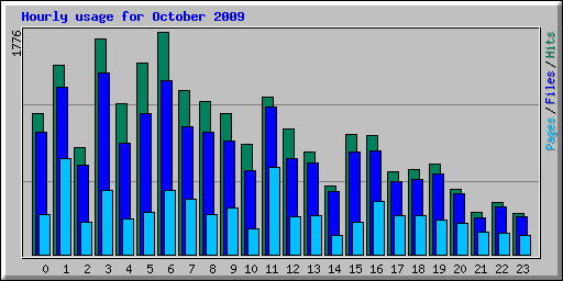 Hourly usage for October 2009