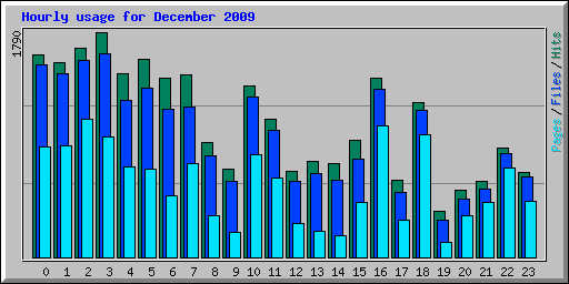 Hourly usage for December 2009