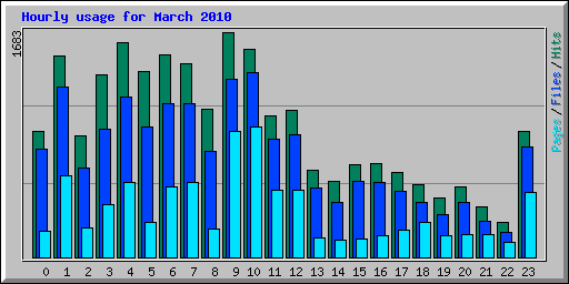 Hourly usage for March 2010