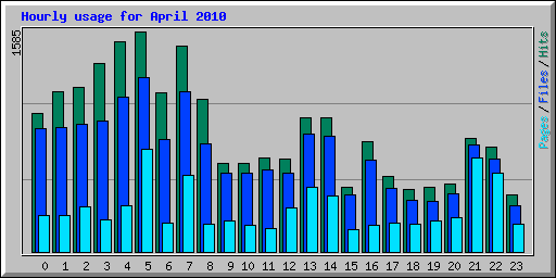 Hourly usage for April 2010