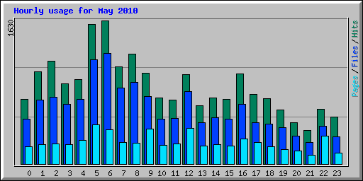 Hourly usage for May 2010