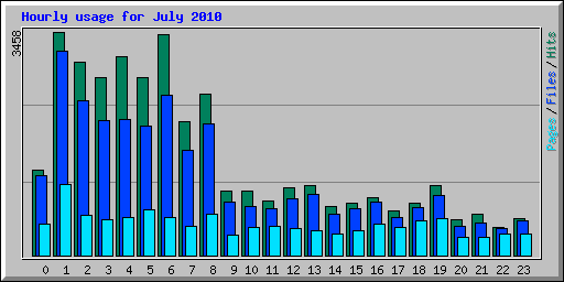 Hourly usage for July 2010