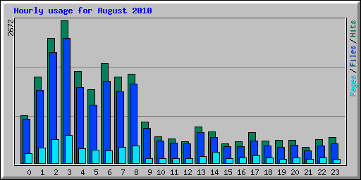 Hourly usage for August 2010