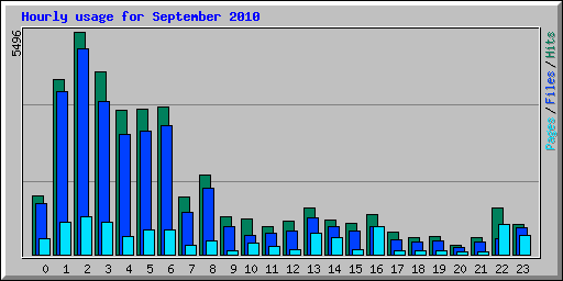 Hourly usage for September 2010