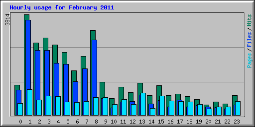 Hourly usage for February 2011