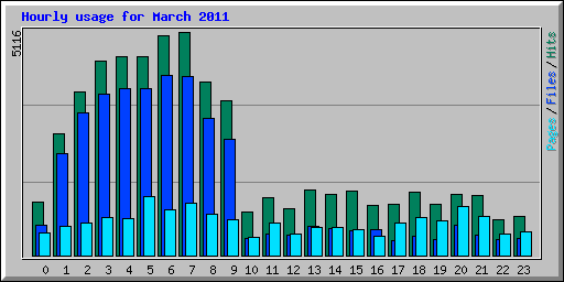 Hourly usage for March 2011