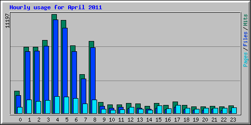 Hourly usage for April 2011