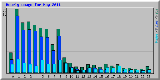 Hourly usage for May 2011