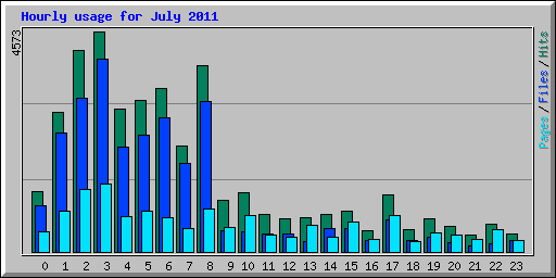 Hourly usage for July 2011