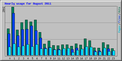 Hourly usage for August 2011