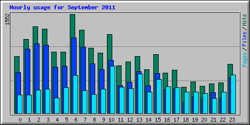 Hourly usage for September 2011