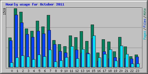 Hourly usage for October 2011