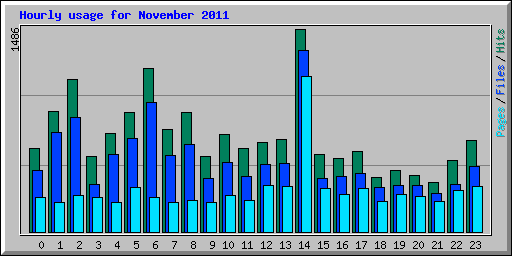 Hourly usage for November 2011