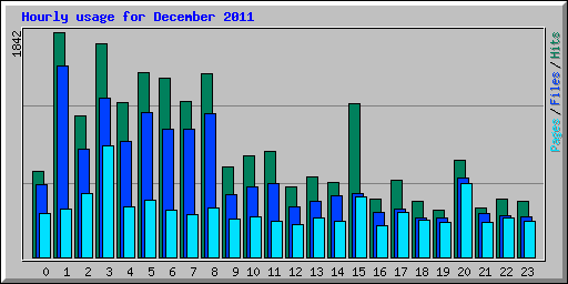 Hourly usage for December 2011