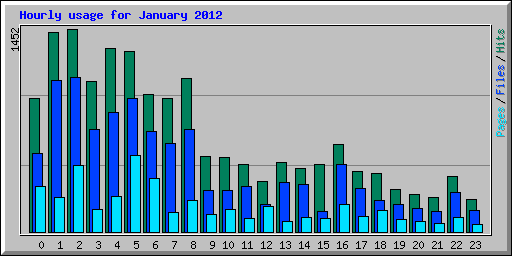 Hourly usage for January 2012