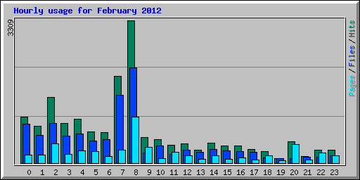 Hourly usage for February 2012