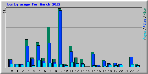 Hourly usage for March 2012